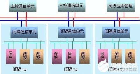 融合變電站與網(wǎng)絡(luò)通信技術(shù) 高壓監(jiān)控系統(tǒng)的智能化設(shè)計